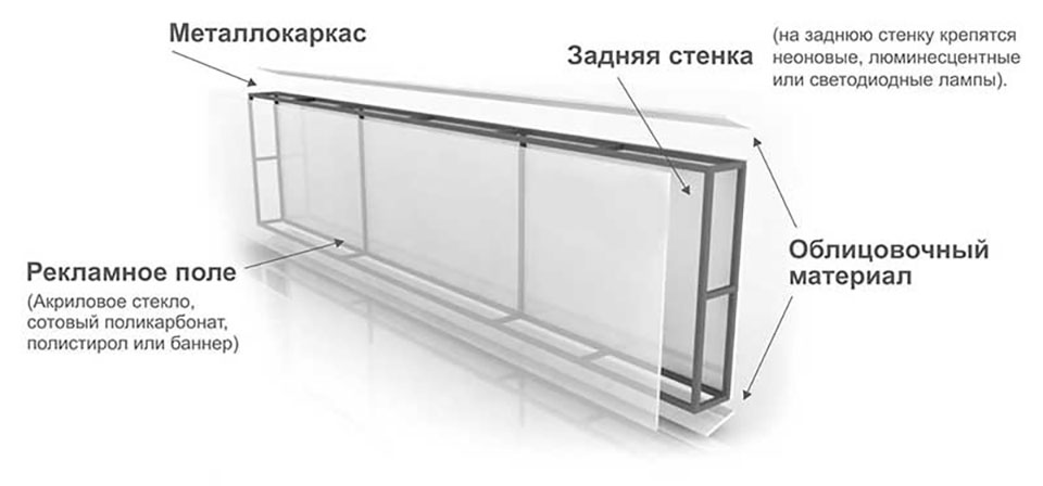 Схема устройства лайтбокса: каркас, LED-подсветка, лицевая панель, задняя панель